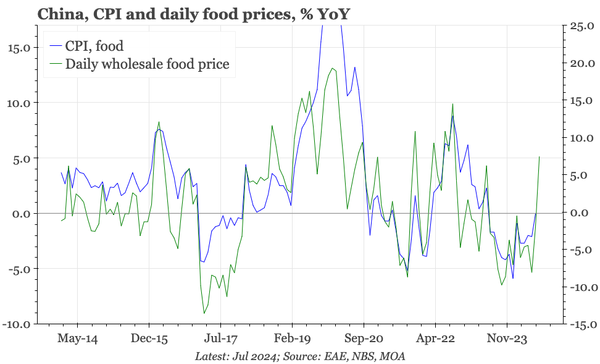 China – inflation up, but only food