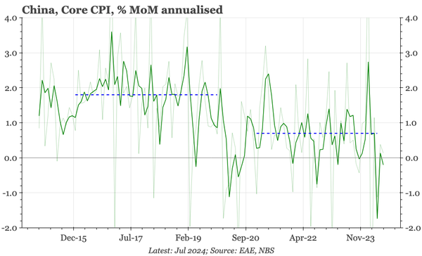 China – core CPI deflation again