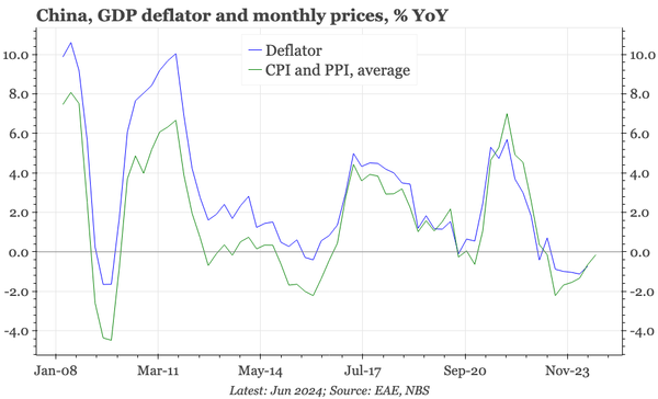 China –  perhaps a positive deflator in Q3