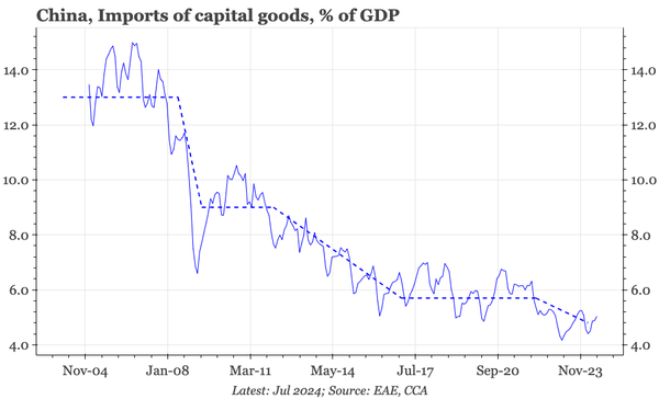 China – the big shift is imports