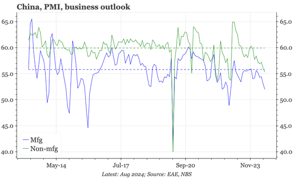 China – activity deteriorating again