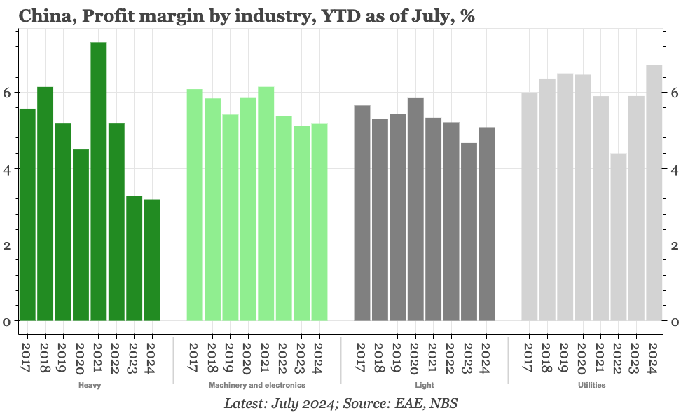 China – heavy industry still the big drag