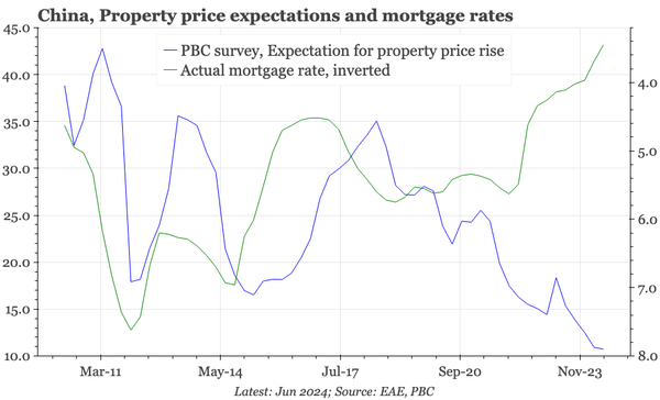 QTC: China – rate cuts no longer help property