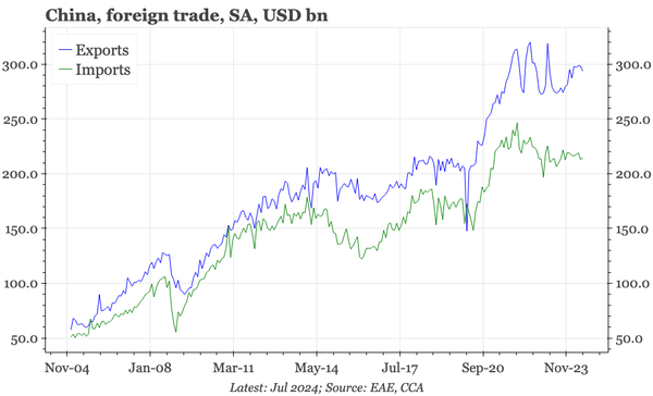 QTC: China – another sign of softer exports