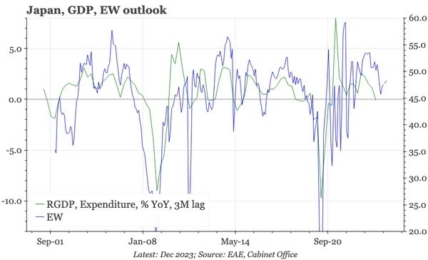 QTC: Japan – solid Economy Watchers survey