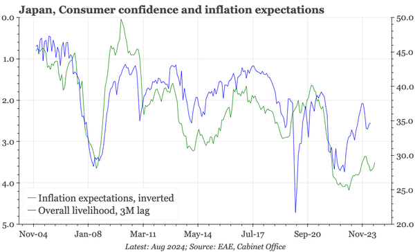 QTC: Japan – consumer confidence encouraging