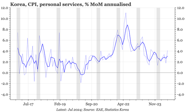 QTC: Korea – rebound in services inflation