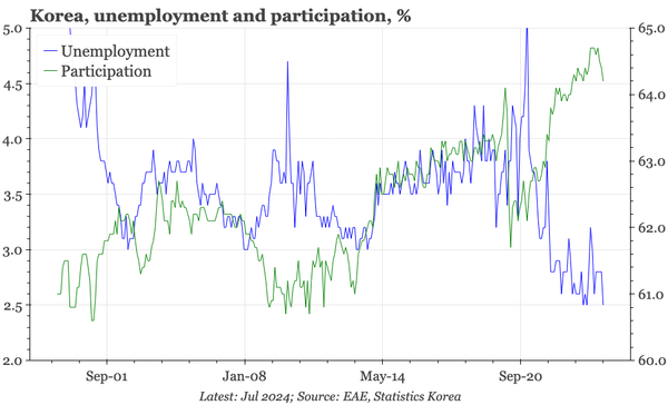 Korea – labour market mildly doveish