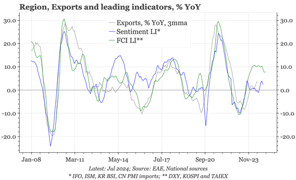 Region – implications of a peaking export cycle