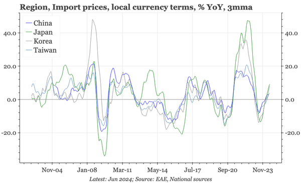 Region – exchange rates and inflation