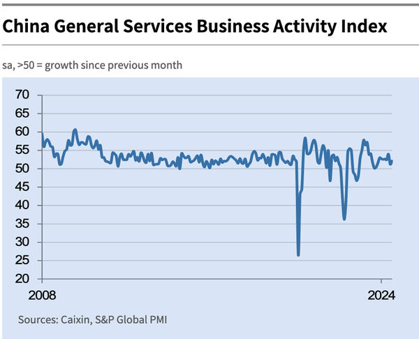 QTC: China: S&P PMI better, but still no mojo