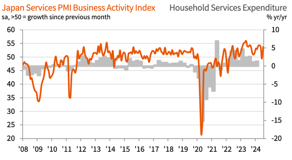 QTC: Japan – strong services PMI