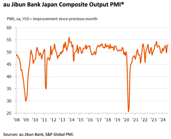 QTC: Japan – PMI solid, but details diverge