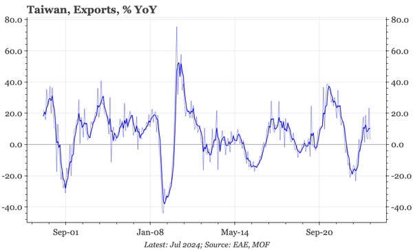 QTC: Taiwan – export growth struggling