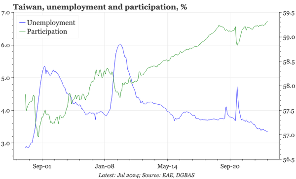 QTC: Taiwan – unemployment down again