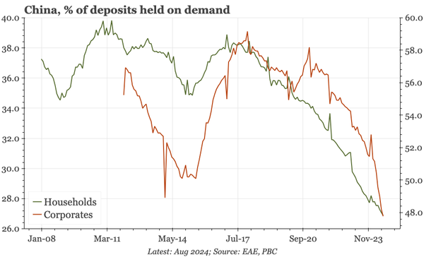 China – the flood into time deposits isn't slowing