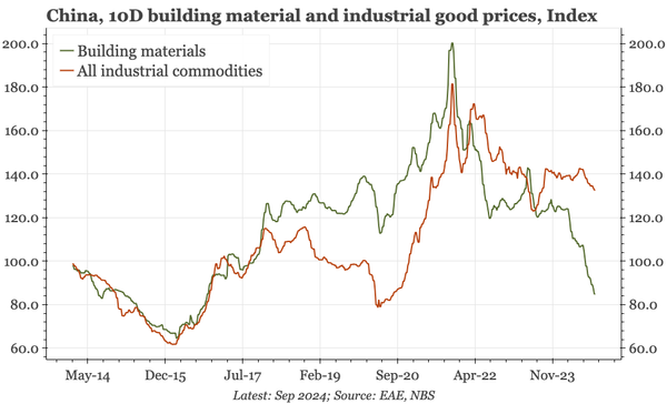 China – lowest building material px since 2016