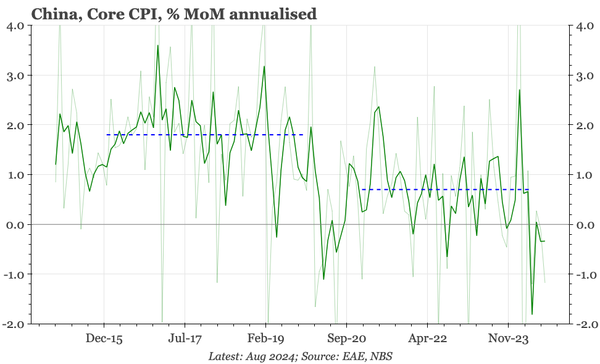 China – core CPI in deflation