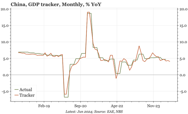 China – GDP growth tracking 4%