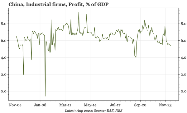 China: profit share as low as 2009