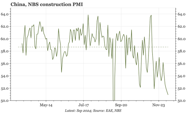 China – PMIs show policy has work to do