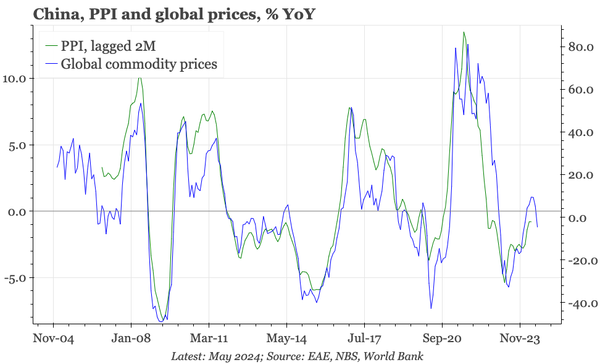 QTC: China: PPI rolling over again