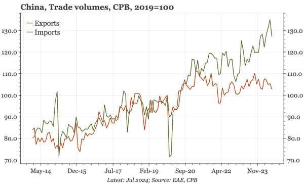 China – exports amazingly strong; imports remarkably weak