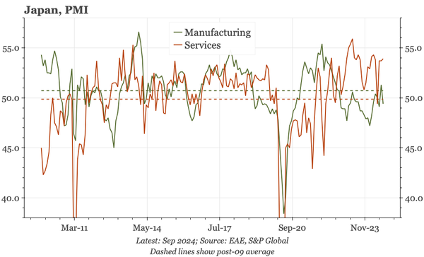 Japan – firm services PMI, higher output prices