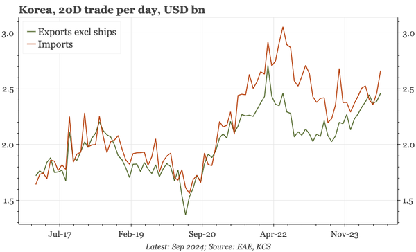 Korea – exports still steady