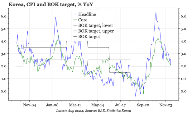 Korea - inflation back at target