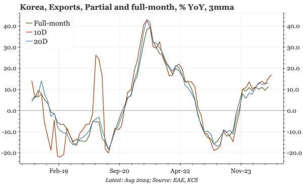 Korea – UE down, but the BOK gets ready to cut