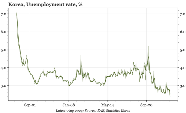 QTC: Korea – unemployment drops again