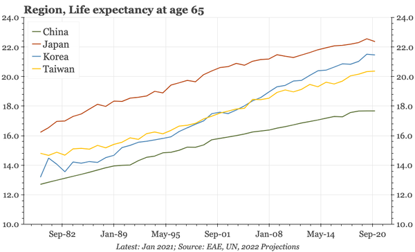 QTC: China – retirement age rising less clearly than longevity