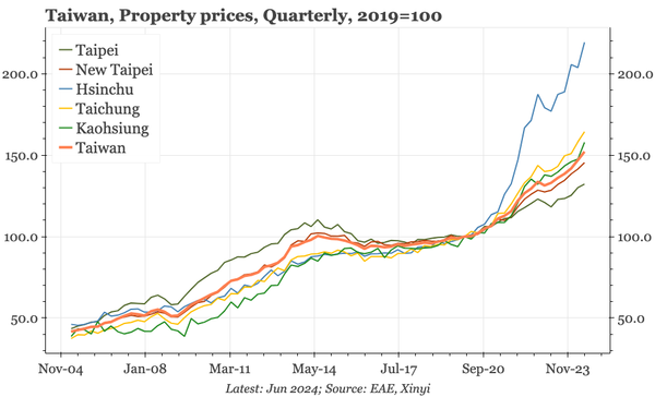 Taiwan – no slowdown in property prices