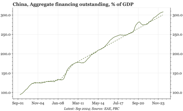 China – credit both too weak and too strong