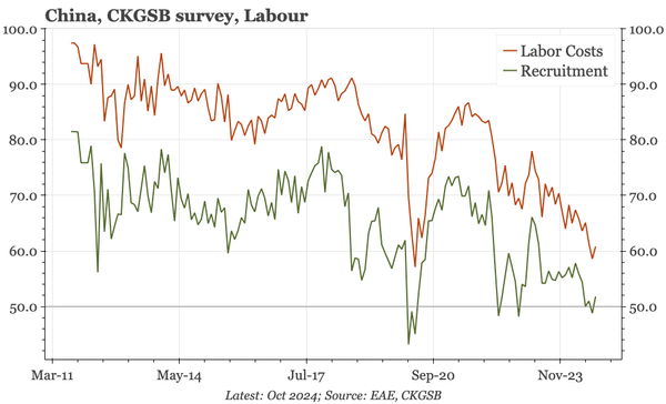 China – employment still very weak