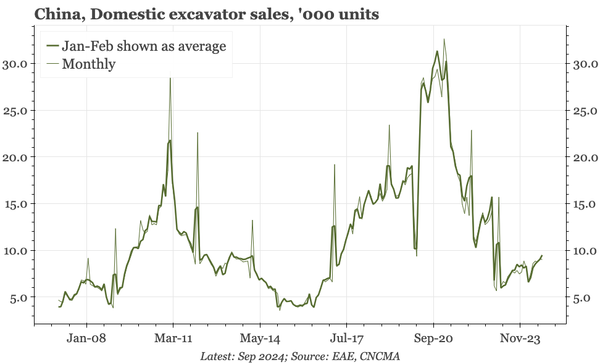 China: excavator sales still 70% below the peak