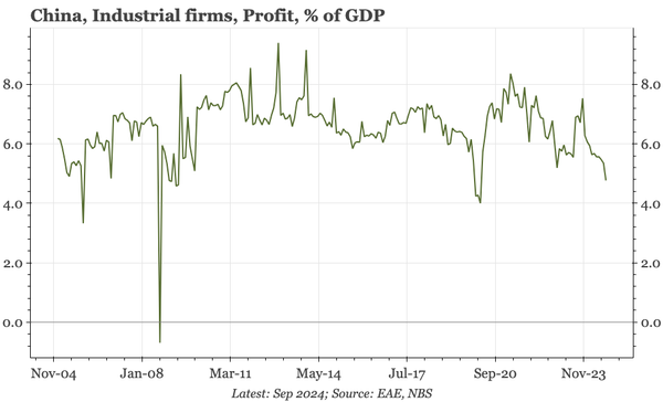 China – profits fall sharply in September