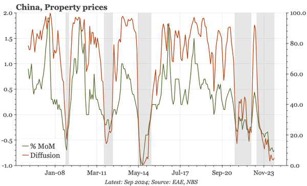 China – property pricing weak, but not worse