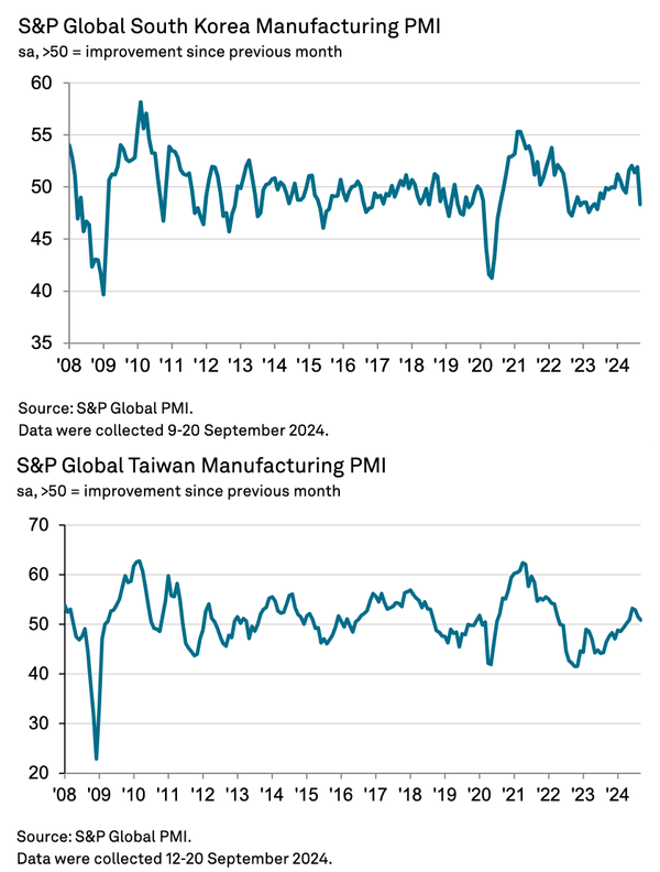 Asia – PMIs suggest end of recovery