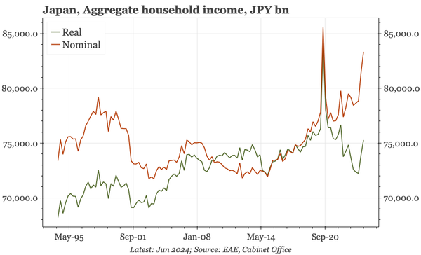 Japan – household incomes bounce