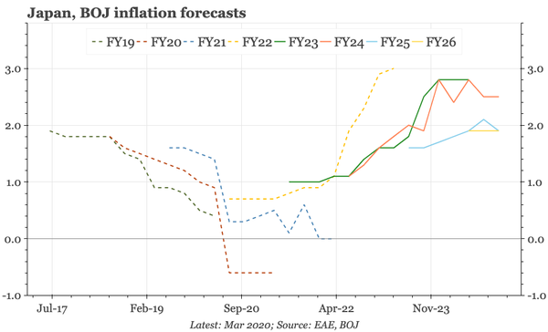 Japan – no surprises from the BOJ