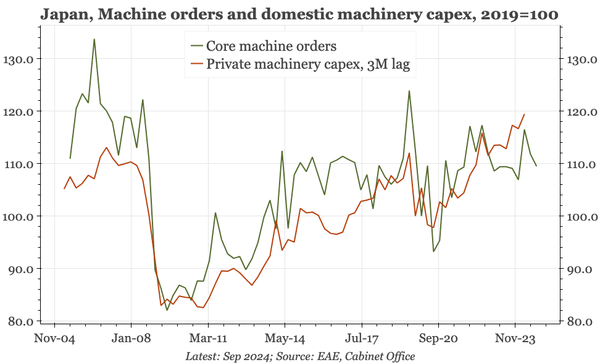 Japan – capex going sideways