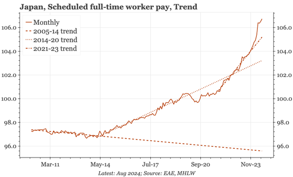 Japan – EW and wages remain firm