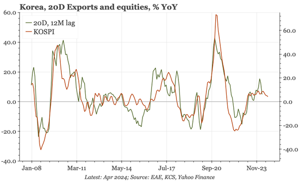 Korea – much weaker exports