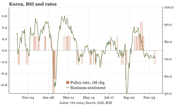 Korea – sluggish growth, but weakening KRW