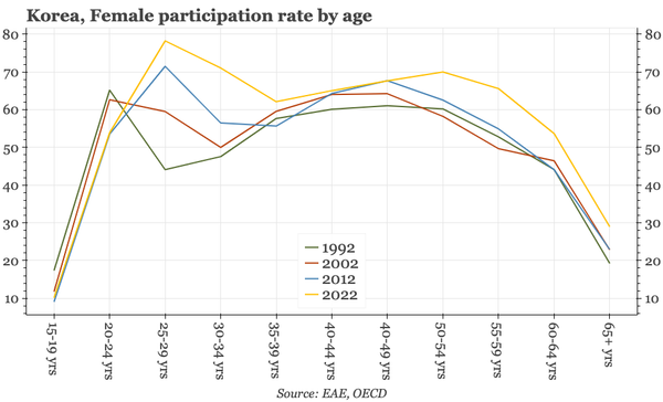 Korea – labour market still fairly tight