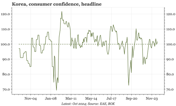 Korea – no surprises in consumer confidence