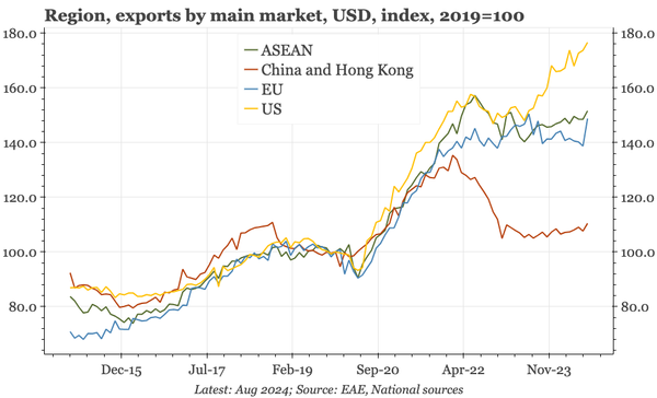 Asia – the big shift in exports