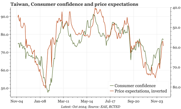 Taiwan  – inflation expectations up, consumer confidence down